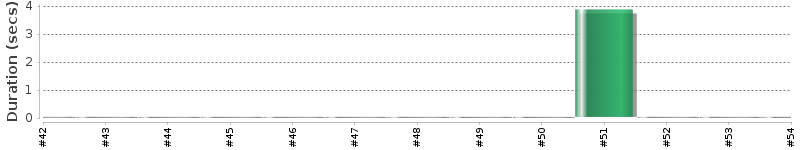 [Method Execution Trend Chart]