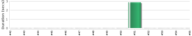 [Method Execution Trend Chart]