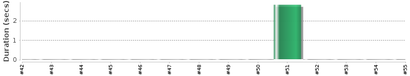 [Method Execution Trend Chart]