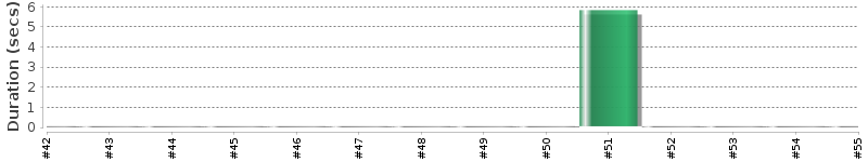 [Method Execution Trend Chart]