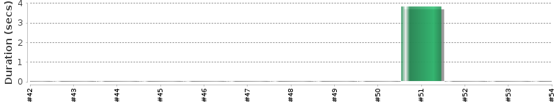 [Method Execution Trend Chart]