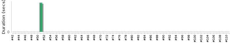 [Method Execution Trend Chart]