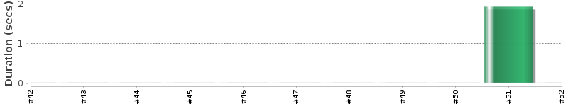 [Method Execution Trend Chart]