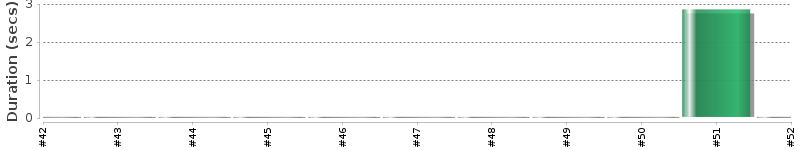 [Method Execution Trend Chart]