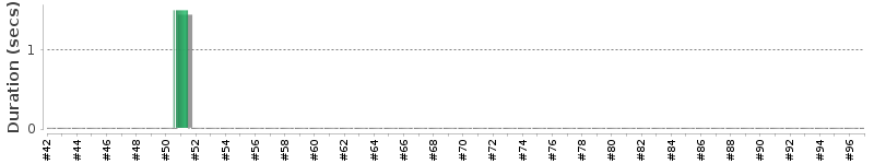 [Method Execution Trend Chart]