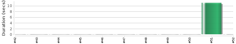 [Method Execution Trend Chart]