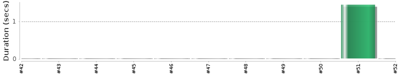 [Method Execution Trend Chart]