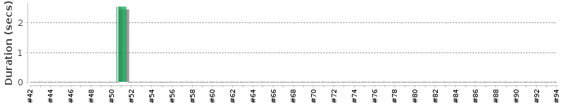 [Method Execution Trend Chart]
