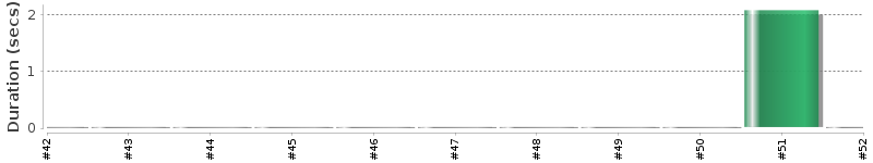 [Method Execution Trend Chart]