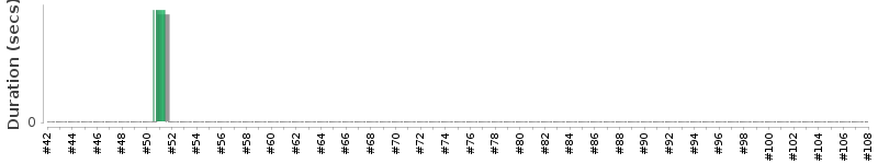 [Method Execution Trend Chart]
