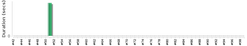 [Method Execution Trend Chart]