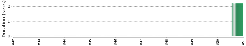 [Method Execution Trend Chart]
