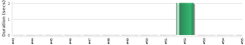 [Method Execution Trend Chart]