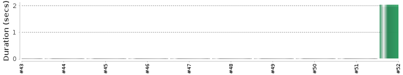 [Method Execution Trend Chart]
