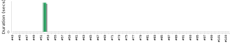 [Method Execution Trend Chart]