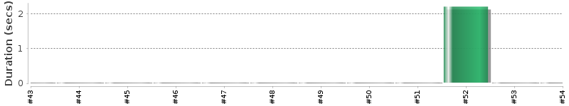 [Method Execution Trend Chart]