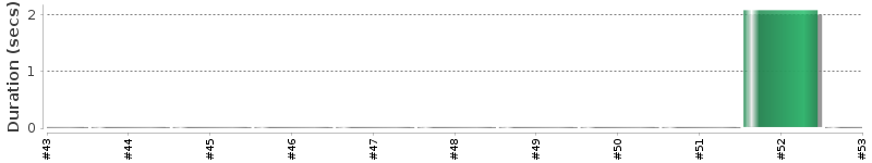 [Method Execution Trend Chart]