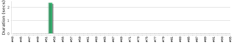 [Method Execution Trend Chart]