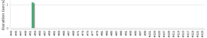 [Method Execution Trend Chart]