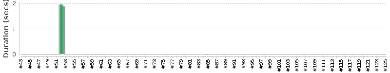 [Method Execution Trend Chart]