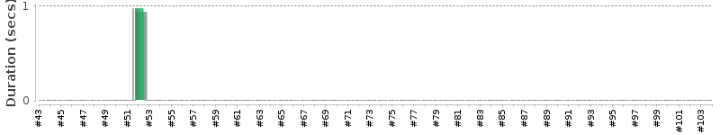 [Method Execution Trend Chart]