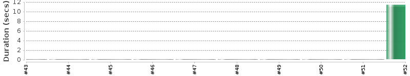 [Method Execution Trend Chart]