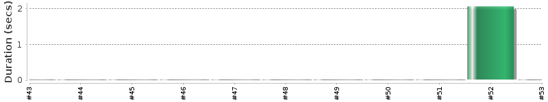 [Method Execution Trend Chart]