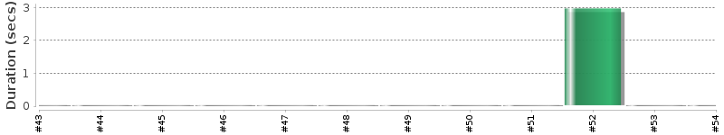 [Method Execution Trend Chart]
