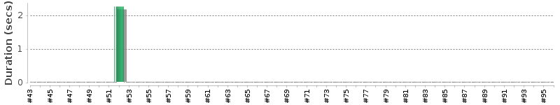 [Method Execution Trend Chart]
