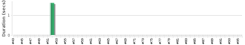 [Method Execution Trend Chart]