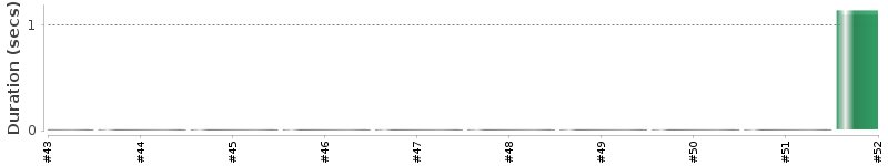 [Method Execution Trend Chart]