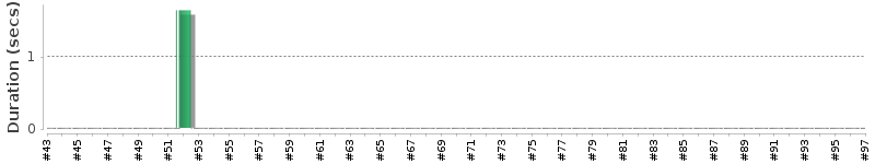 [Method Execution Trend Chart]