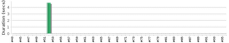 [Method Execution Trend Chart]