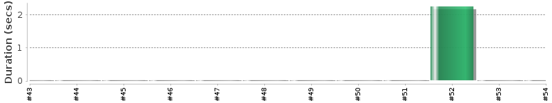 [Method Execution Trend Chart]