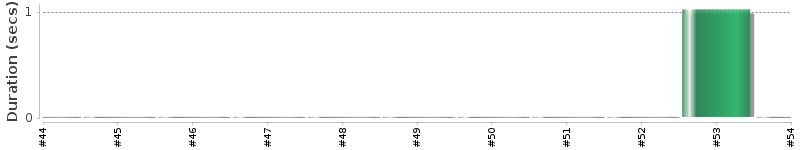 [Method Execution Trend Chart]