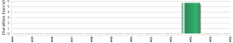 [Method Execution Trend Chart]