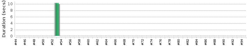 [Method Execution Trend Chart]
