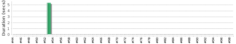 [Method Execution Trend Chart]