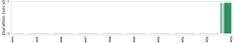 [Method Execution Trend Chart]