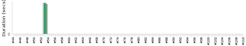[Method Execution Trend Chart]