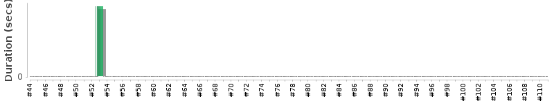 [Method Execution Trend Chart]