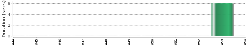 [Method Execution Trend Chart]