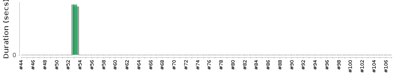 [Method Execution Trend Chart]
