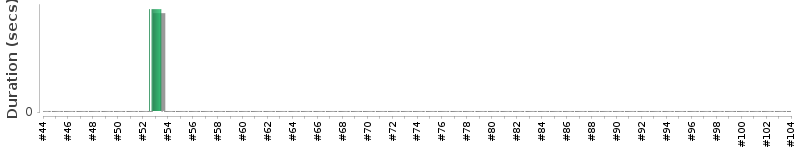 [Method Execution Trend Chart]