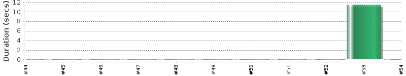 [Method Execution Trend Chart]