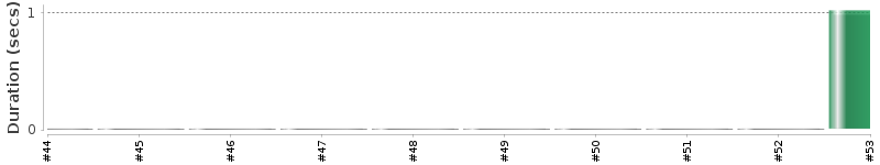[Method Execution Trend Chart]