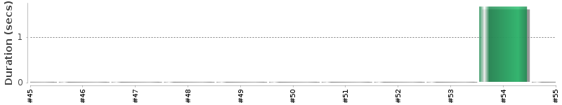 [Method Execution Trend Chart]