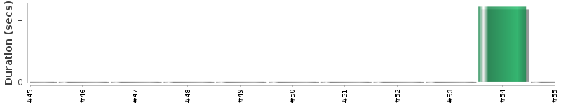[Method Execution Trend Chart]