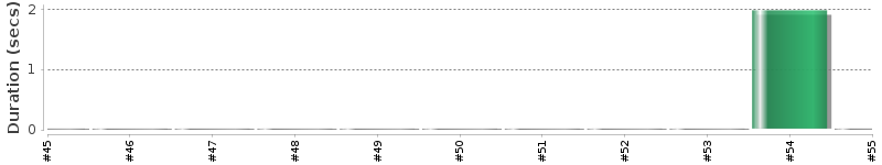 [Method Execution Trend Chart]