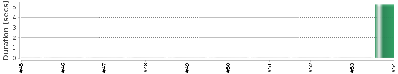 [Method Execution Trend Chart]
